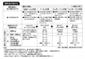 離乳食の進め方