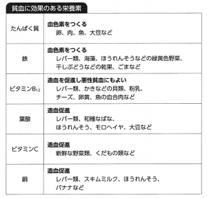 貧血に効果のある栄養素