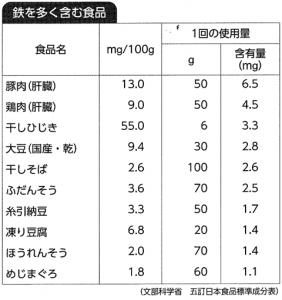 鉄を多く含む食品