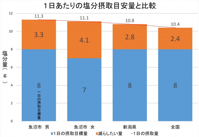 塩分摂取量