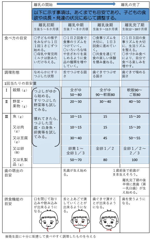 離乳食の進め方